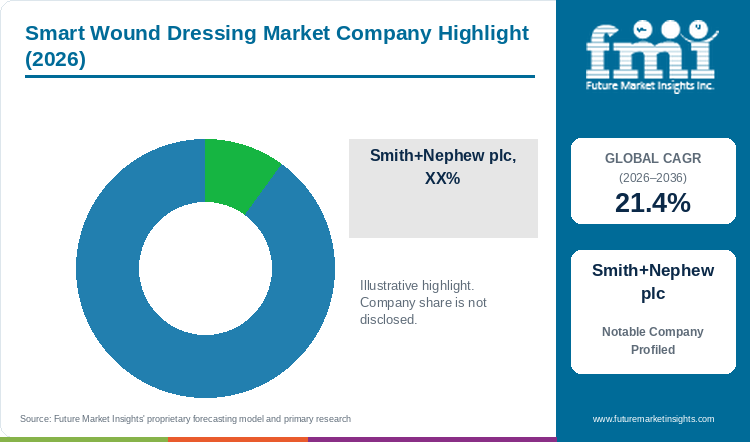 Smart Wound Dressing Market Company Highlight Smart Wound Dressing Market Company Highlight