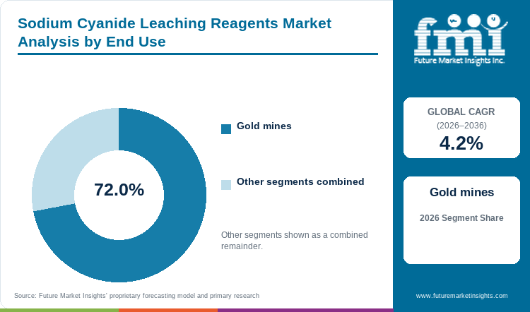 Sodium Cyanide Leaching Reagents Market Analysis by End Use