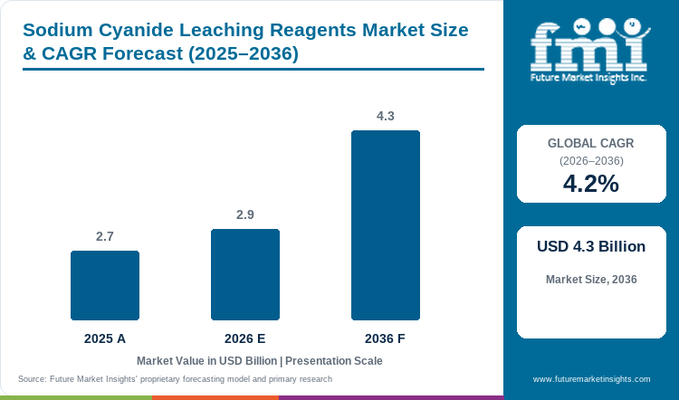 Sodium Cyanide Leaching Reagents Market Value Analysis Sodium Cyanide Leaching Reagents Market Value Analysis