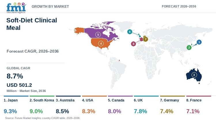 Soft-Diet Clinical Meal Market Growth by Market Soft-Diet Clinical Meal Market Growth by Market