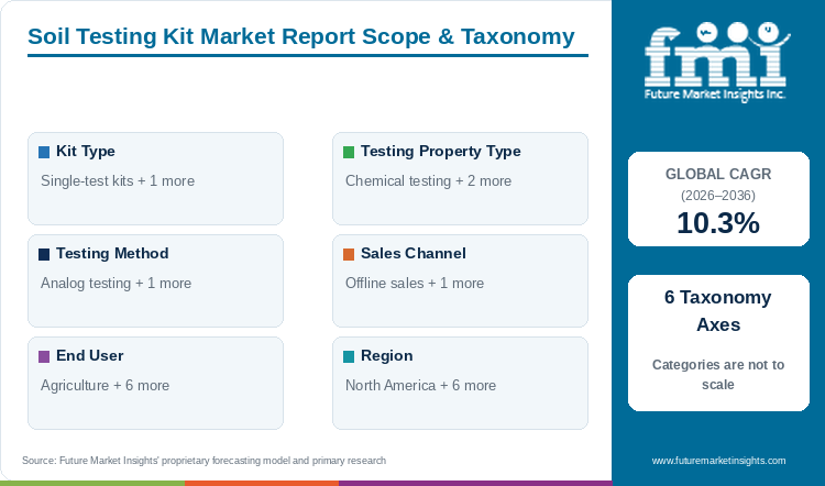 Soil Testing Kit Market Report Scope & Taxonomy Soil Testing Kit Market Report Scope & Taxonomy