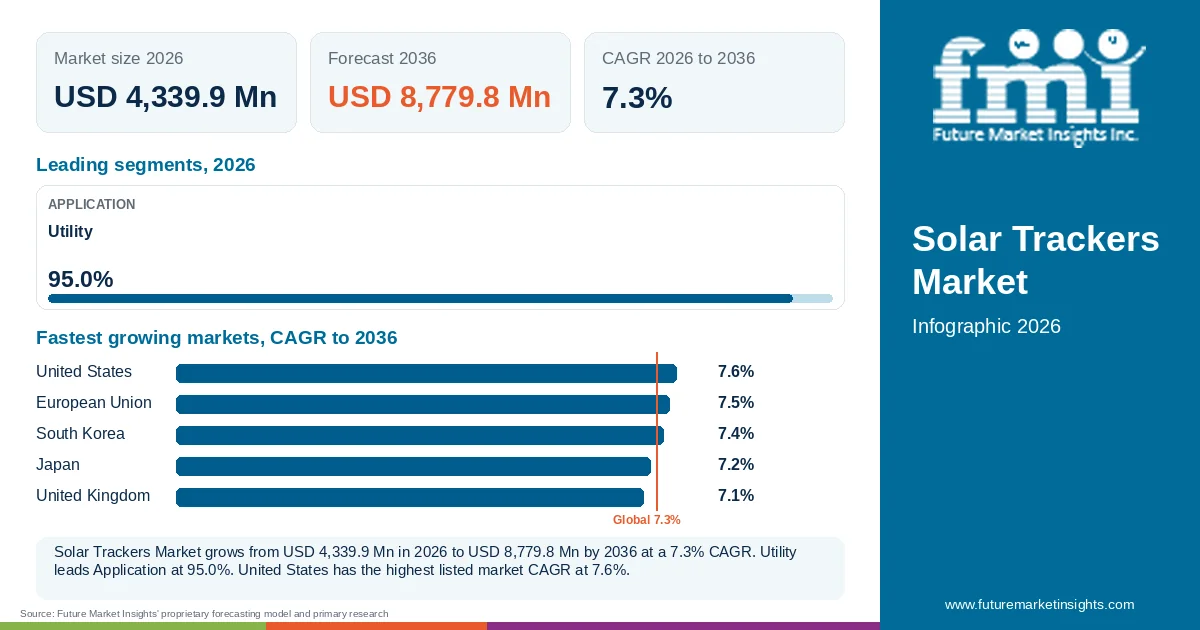 At a glance: Solar Trackers Market, USD 4,339.9 Mn in 2026, USD 8,779.8 Mn by 2036 and 7.3% CAGR; 1 displayed segment leaders and 5 listed market CAGRs.