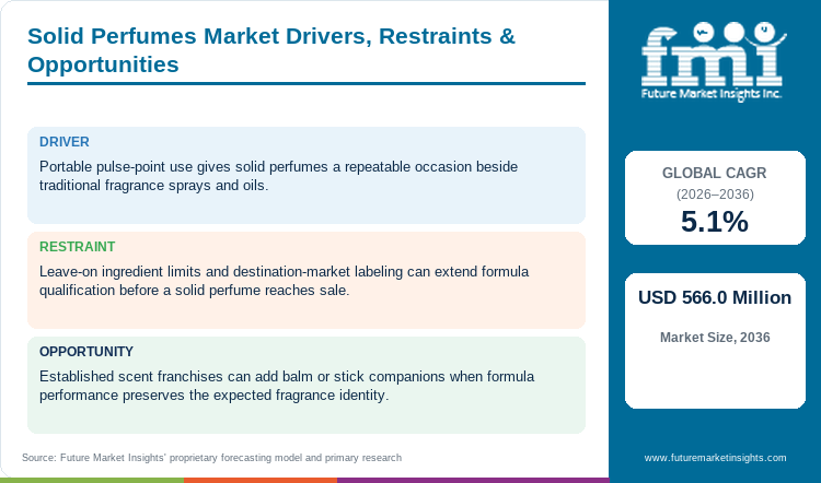 Solid Perfumes Market Drivers, Restraints & Opportunities