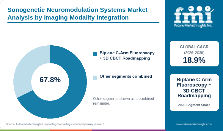 Sonogenetic Neuromodulation Systems Market Analysis by Imaging Modality Integration Sonogenetic Neuromodulation Systems Market Analysis by Imaging Modality Integration