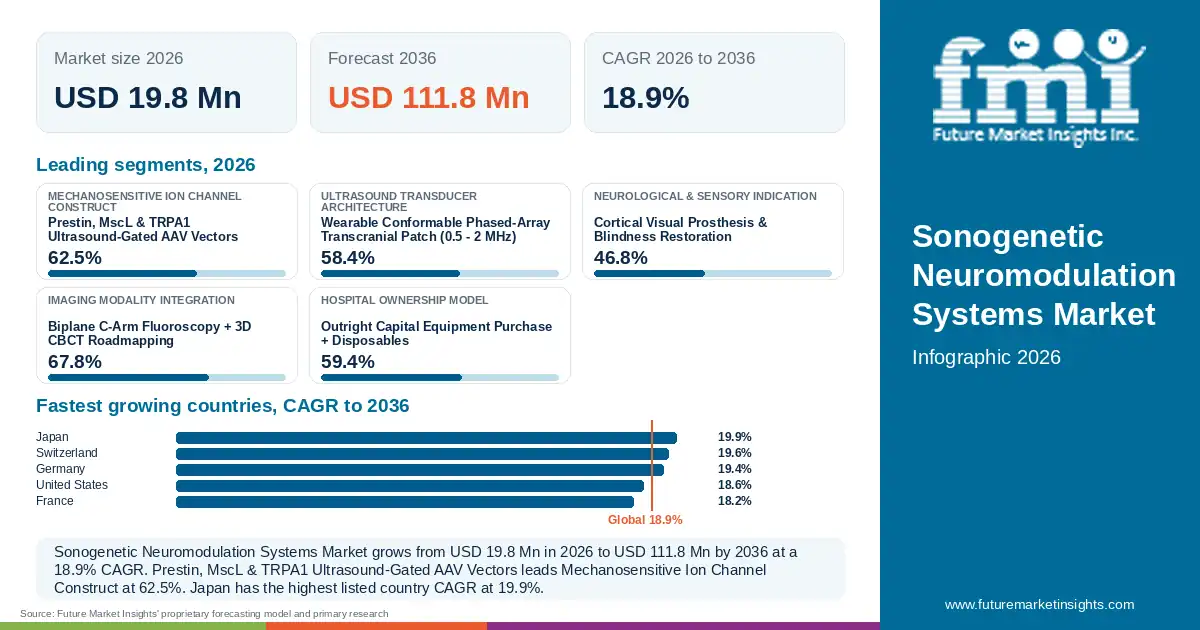 At a glance: Sonogenetic Neuromodulation Systems Market, USD 19.8 Mn in 2026, USD 111.8 Mn by 2036 and 18.9% CAGR; 5 displayed segment leaders and 5 listed country CAGRs. At a glance: Sonogenetic Neuromodulation Systems Market, USD 19.8 Mn in 2026, USD 111.8 Mn by 2036 and 18.9% CAGR; 5 displayed segment leaders and 5 listed country CAGRs.
