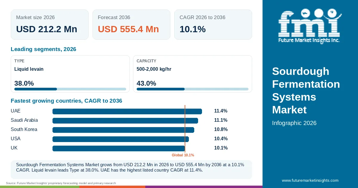 At a glance: Sourdough Fermentation Systems Market, USD 212.2 Mn in 2026, USD 555.4 Mn by 2036 and 10.1% CAGR; 2 displayed segment leaders and 5 listed country CAGRs. At a glance: Sourdough Fermentation Systems Market, USD 212.2 Mn in 2026, USD 555.4 Mn by 2036 and 10.1% CAGR; 2 displayed segment leaders and 5 listed country CAGRs.