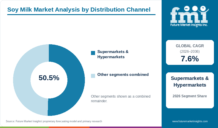 Soy Milk Market Analysis by Distribution Channel