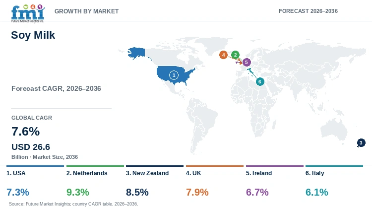 Soy Milk Market Growth by Market Soy Milk Market Growth by Market