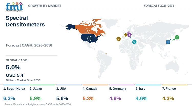 Spectral Densitometers Market Growth by Market