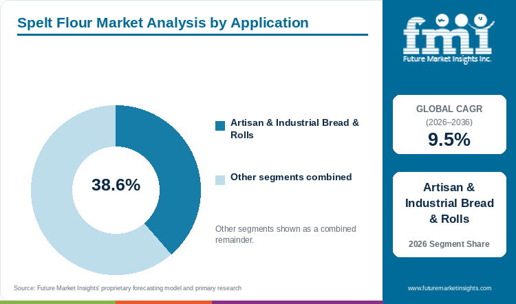 Spelt Flour Market Analysis by Application Spelt Flour Market Analysis by Application