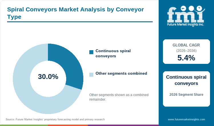 Spiral Conveyors Market Analysis by Conveyor Type Spiral Conveyors Market Analysis by Conveyor Type