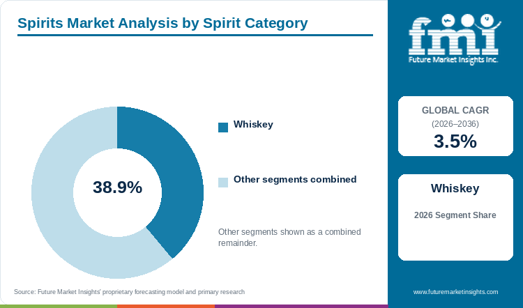 Spirits Market Analysis by Spirit Category Spirits Market Analysis by Spirit Category