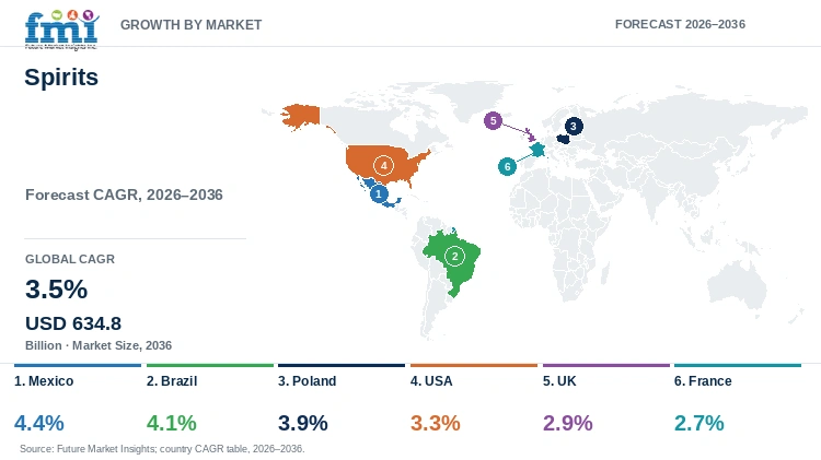 Spirits Market Growth by Market Spirits Market Growth by Market