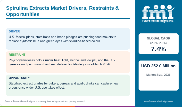 Spirulina Extracts Market Drivers, Restraints & Opportunities