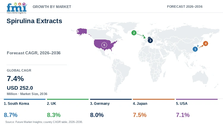 Spirulina Extracts Market Growth by Market