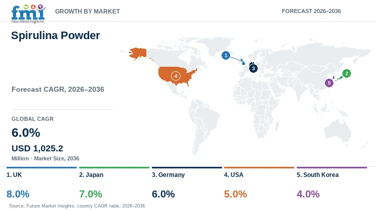 Spirulina Powder Market Growth by Market Spirulina Powder Market Growth by Market