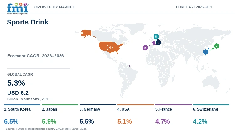 Sports Drink Market Growth by Market Sports Drink Market Growth by Market