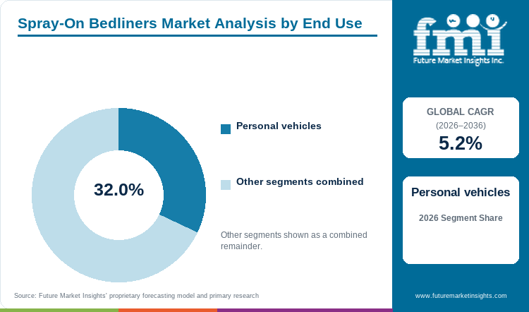 Spray-On Bedliners Market Analysis by End Use