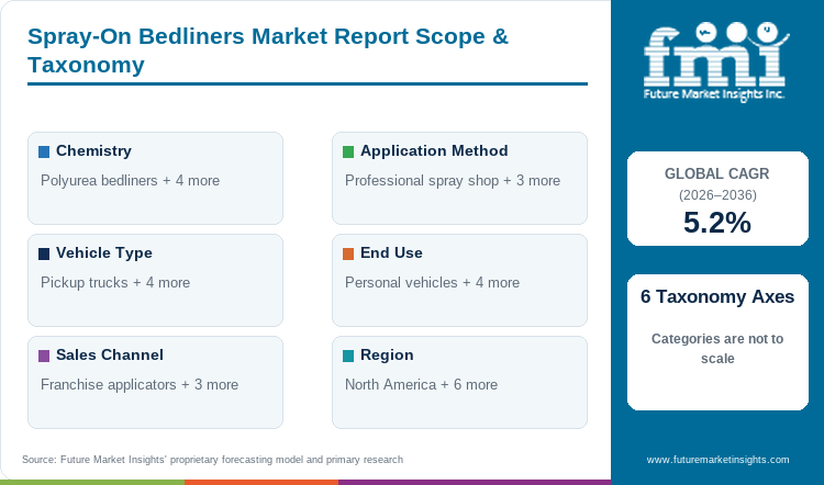 Spray-On Bedliners Market Report Scope & Taxonomy