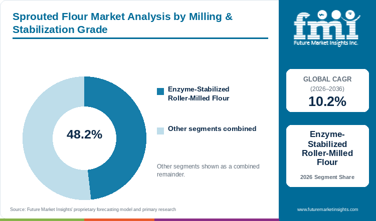Sprouted Flour Market Analysis by Milling & Stabilization Grade