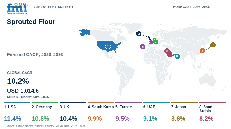 Sprouted Flour Market Growth by Market Sprouted Flour Market Growth by Market