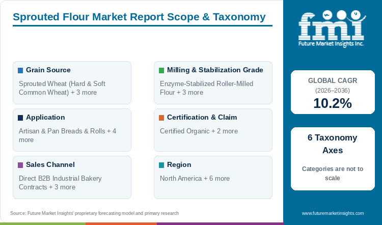 Sprouted Flour Market Report Scope & Taxonomy