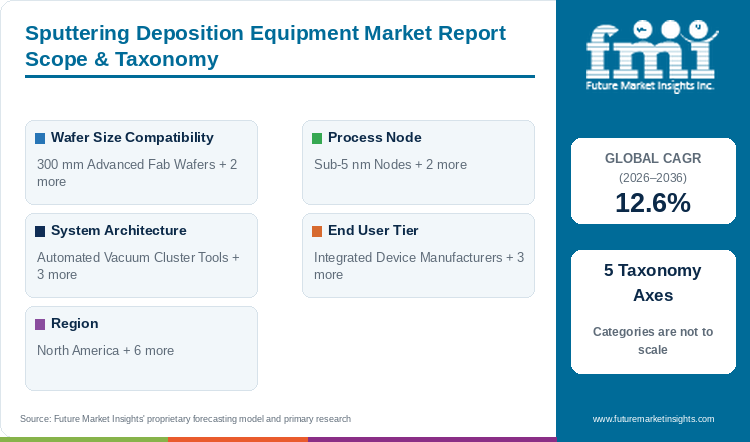 Sputtering Deposition Equipment Market Report Scope & Taxonomy