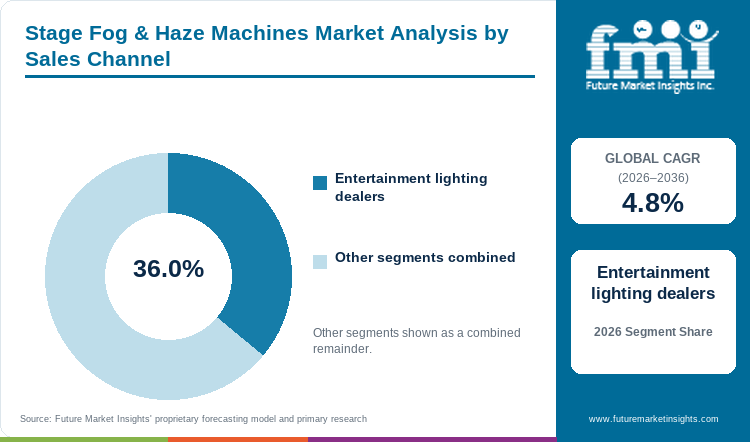 Stage Fog & Haze Machines Market Analysis by Sales Channel