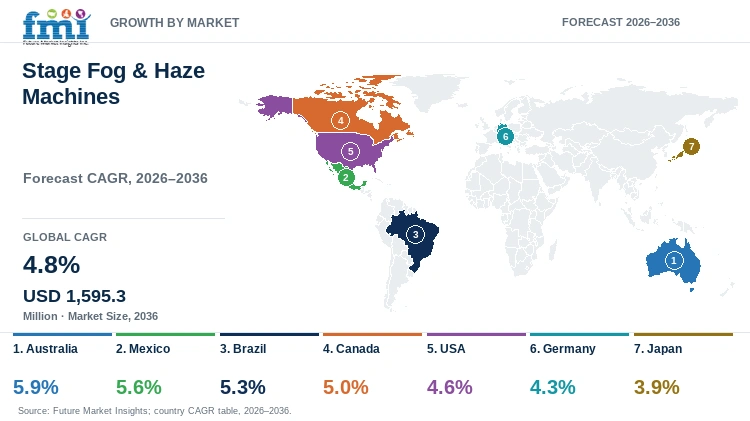Stage Fog & Haze Machines Market Growth by Market Stage Fog & Haze Machines Market Growth by Market