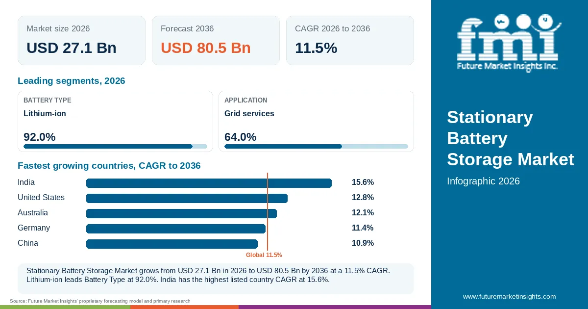 At a glance: Stationary Battery Storage Market, USD 27.1 Bn in 2026, USD 80.5 Bn by 2036 and 11.5% CAGR; 2 displayed segment leaders and 5 listed country CAGRs.
