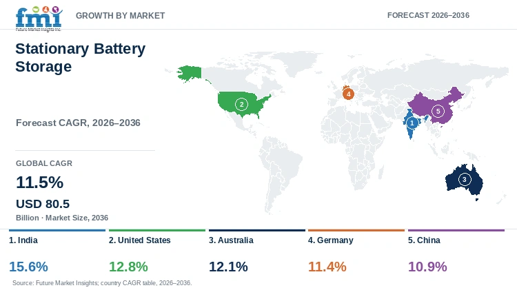 Stationary Battery Storage Market Growth by Market