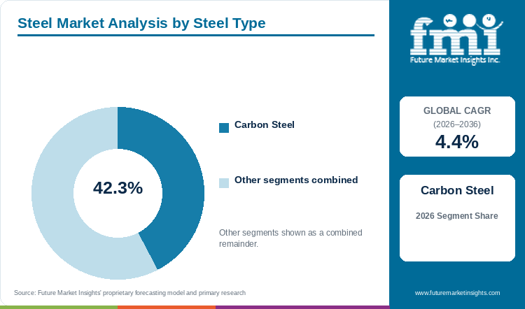 Steel Market Analysis by Steel Type