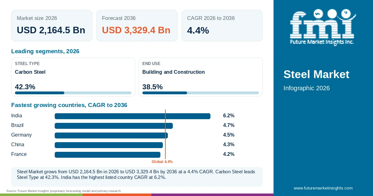At a glance: Steel Market, USD 2,164.5 Bn in 2026, USD 3,329.4 Bn by 2036 and 4.4% CAGR; 2 displayed segment leaders and 5 listed country CAGRs. At a glance: Steel Market, USD 2,164.5 Bn in 2026, USD 3,329.4 Bn by 2036 and 4.4% CAGR; 2 displayed segment leaders and 5 listed country CAGRs.