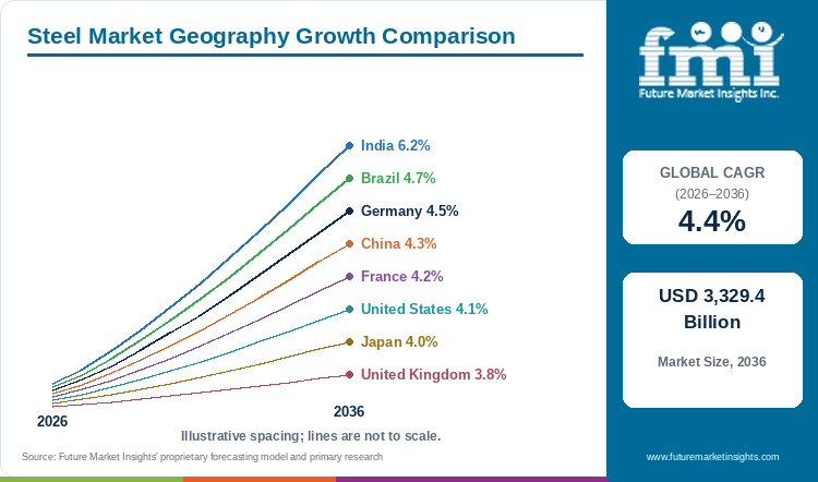 Steel Market Geography Growth Comparison Steel Market Geography Growth Comparison