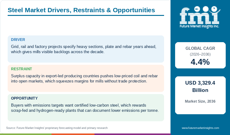 Steel Market Drivers, Restraints & Opportunities Steel Market Drivers, Restraints & Opportunities