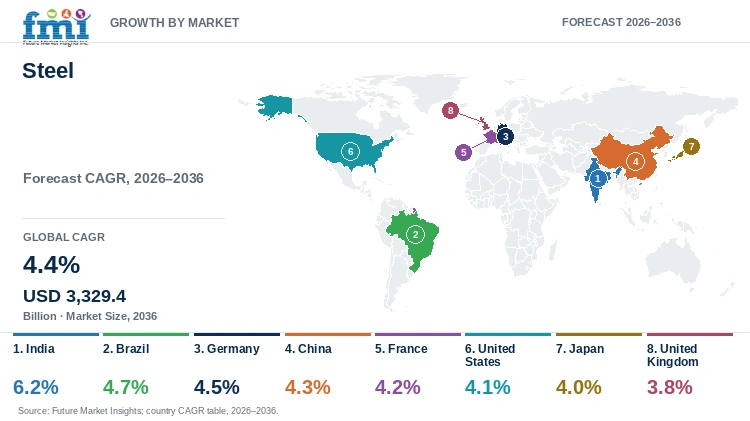 Steel Market Growth by Market