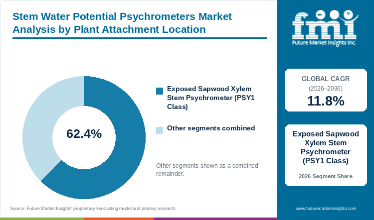 Stem Water Potential Psychrometers Market Analysis by Plant Attachment Location