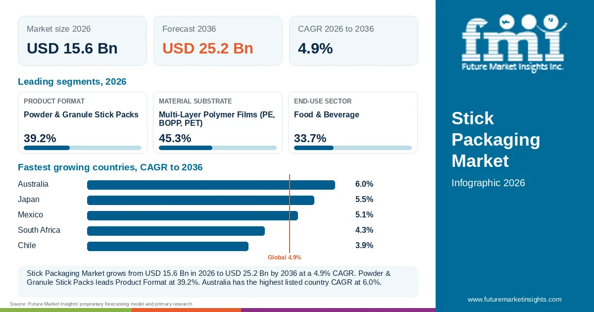 At a glance: Stick Packaging Market, USD 15.6 Bn in 2026, USD 25.2 Bn by 2036 and 4.9% CAGR; 3 displayed segment leaders and 5 listed country CAGRs. At a glance: Stick Packaging Market, USD 15.6 Bn in 2026, USD 25.2 Bn by 2036 and 4.9% CAGR; 3 displayed segment leaders and 5 listed country CAGRs.