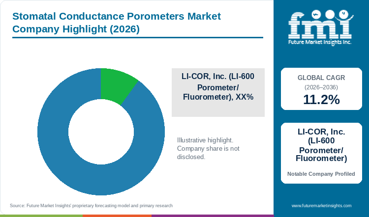 Stomatal Conductance Porometers Market Company Highlight Stomatal Conductance Porometers Market Company Highlight
