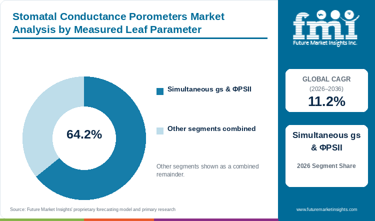 Stomatal Conductance Porometers Market Analysis by Measured Leaf Parameter