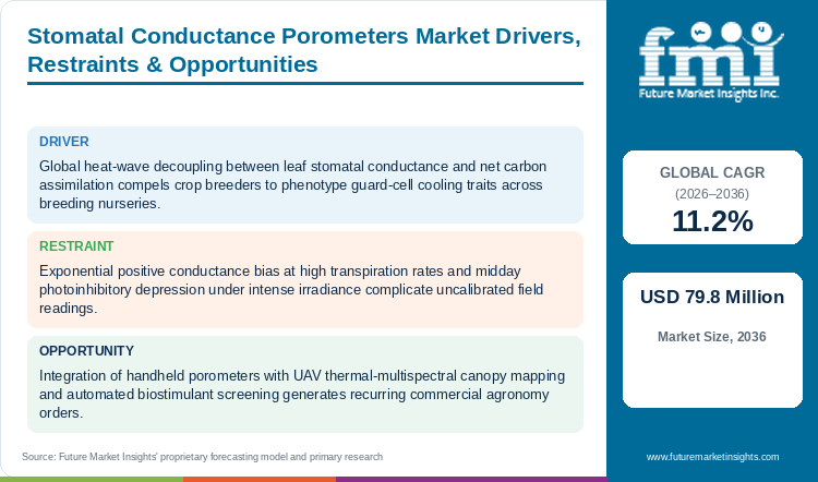 Stomatal Conductance Porometers Market Drivers, Restraints & Opportunities
