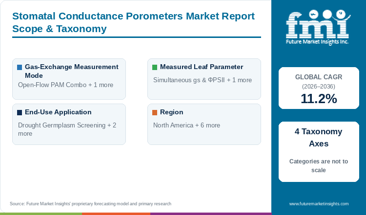 Stomatal Conductance Porometers Market Report Scope & Taxonomy