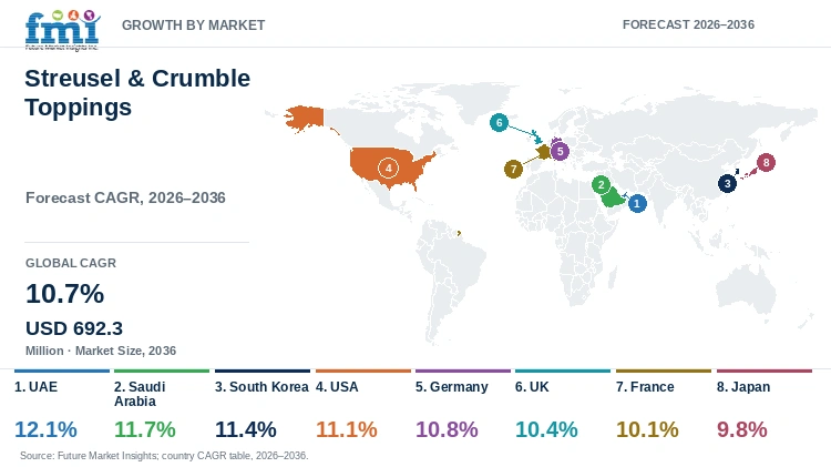 Streusel & Crumble Toppings Market Growth by Market Streusel & Crumble Toppings Market Growth by Market