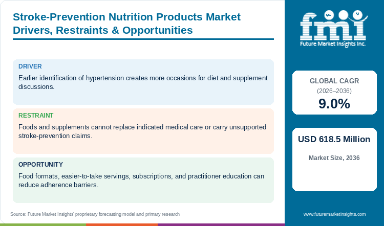 Stroke-Prevention Nutrition Products Market Drivers, Restraints & Opportunities