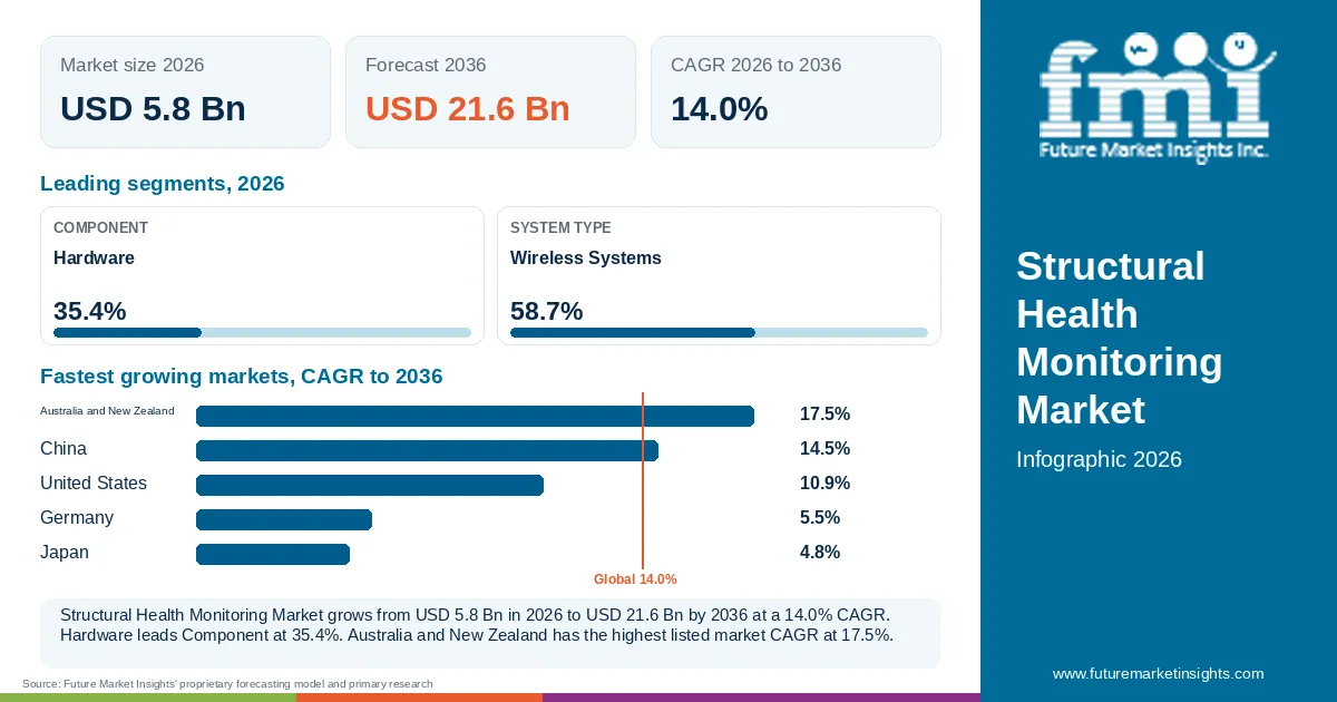 At a glance: Structural Health Monitoring Market, USD 5.8 Bn in 2026, USD 21.6 Bn by 2036 and 14.0% CAGR; 2 displayed segment leaders and 5 listed market CAGRs.