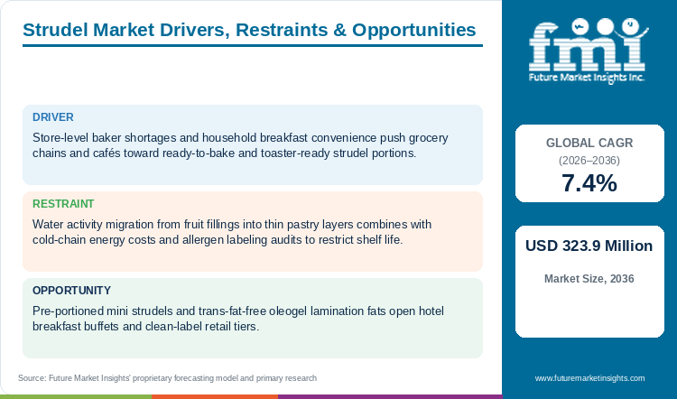 Strudel Market Drivers, Restraints & Opportunities