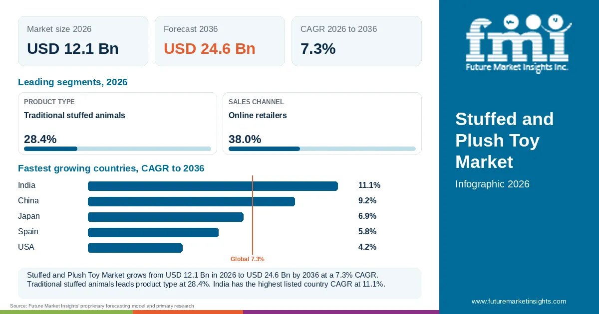 At a glance: Stuffed and Plush Toy Market, USD 12.1 Bn in 2026, USD 24.6 Bn by 2036 and 7.3% CAGR; 2 displayed segment leaders and 5 listed country CAGRs.