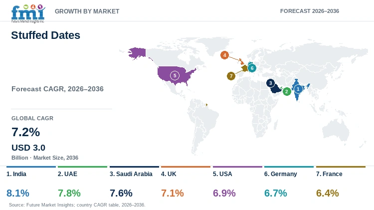 Stuffed Dates Market Growth by Market Stuffed Dates Market Growth by Market