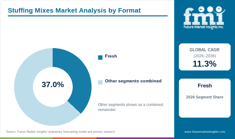 Stuffing Mixes Market Analysis by Format