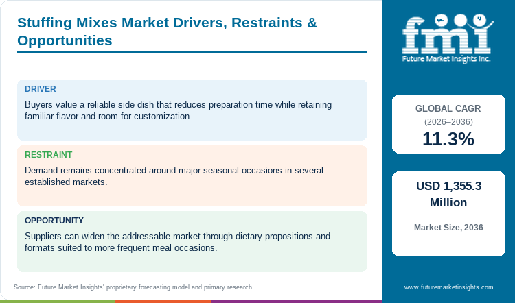 Stuffing Mixes Market Drivers, Restraints & Opportunities